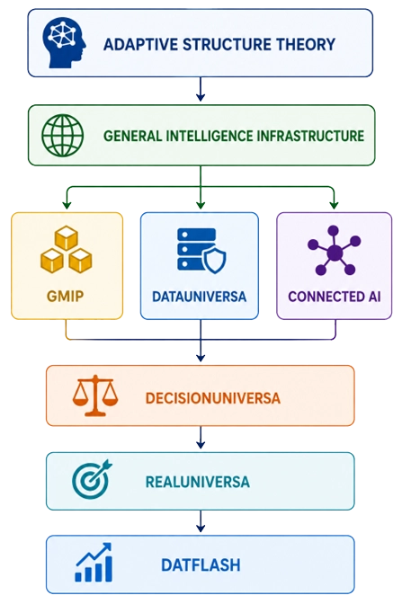 Connected AI Architecture Diagram