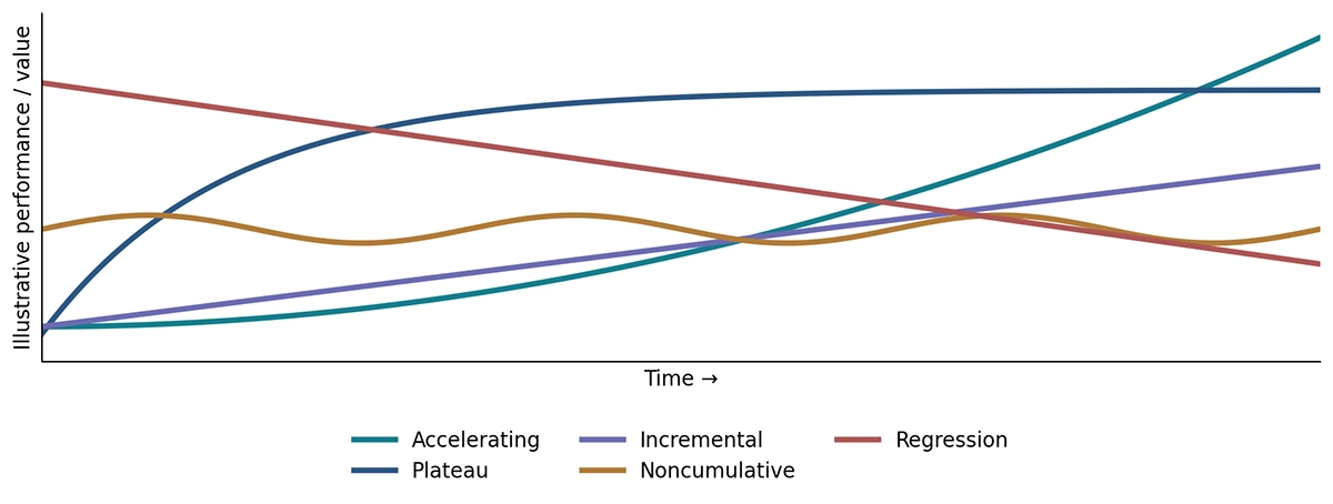 Graph of five performance trends over time