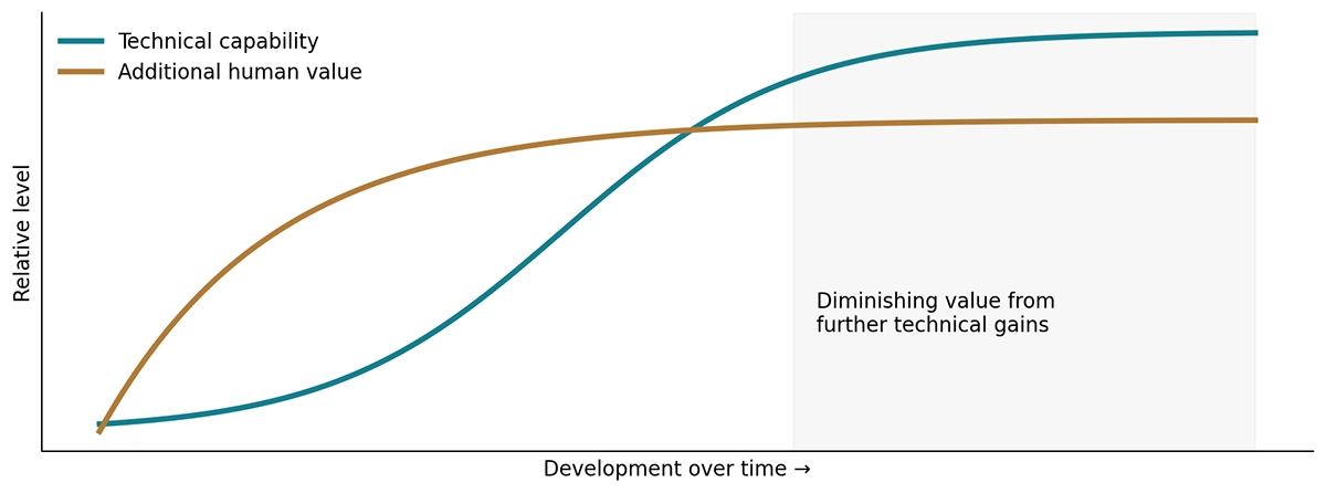 Graph comparing technical capability growth with additional human value over time