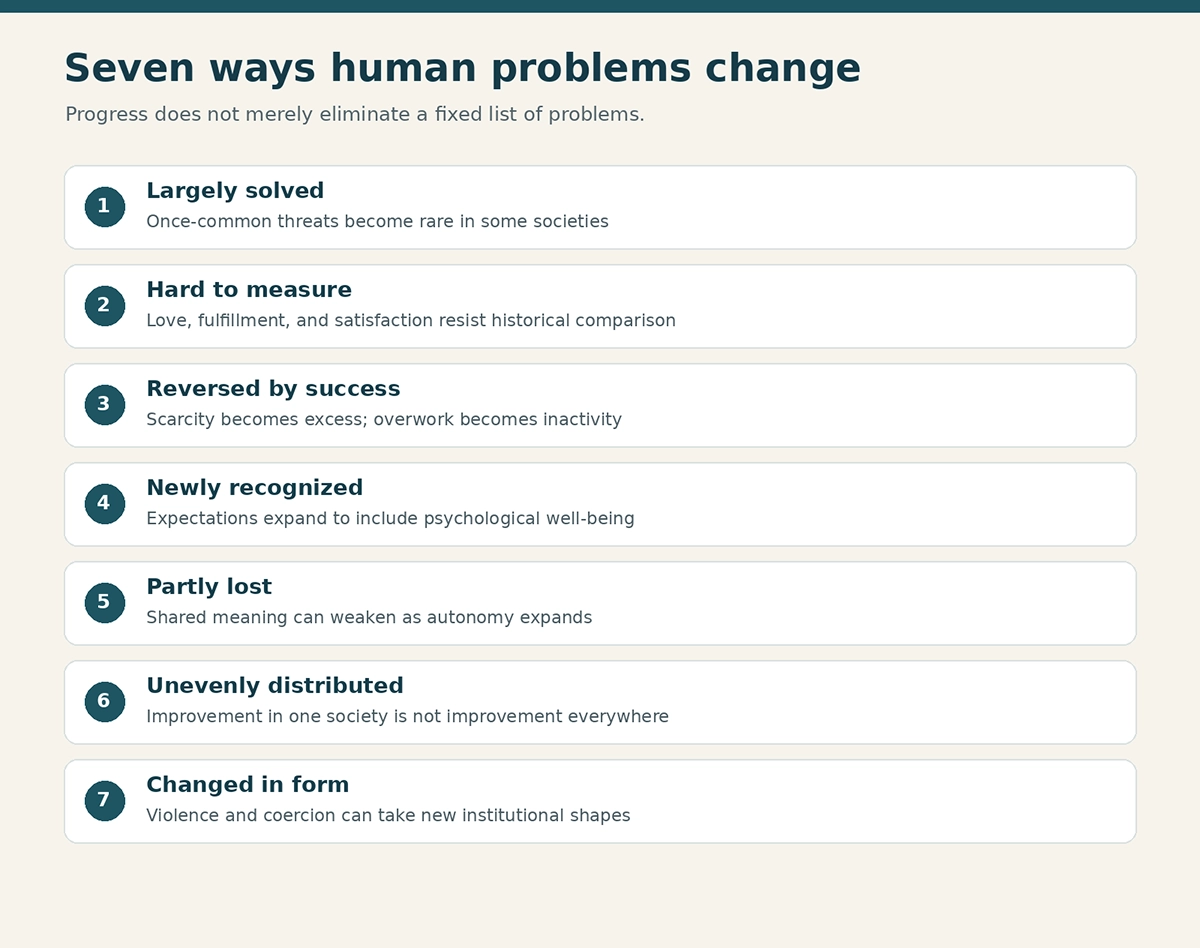 Diagram outlining seven ways human problems change with societal progress