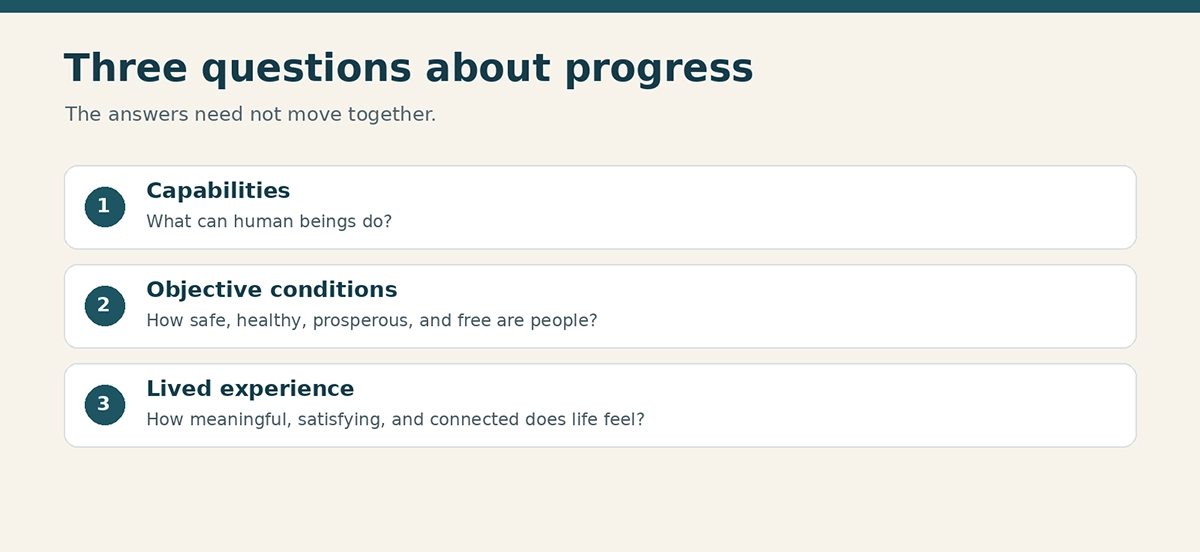 Diagram outlining three questions about progress: capabilities, objective conditions, and lived experience